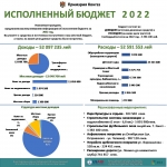 Инфографик_бюджет_2022_Конгаз отредактированный